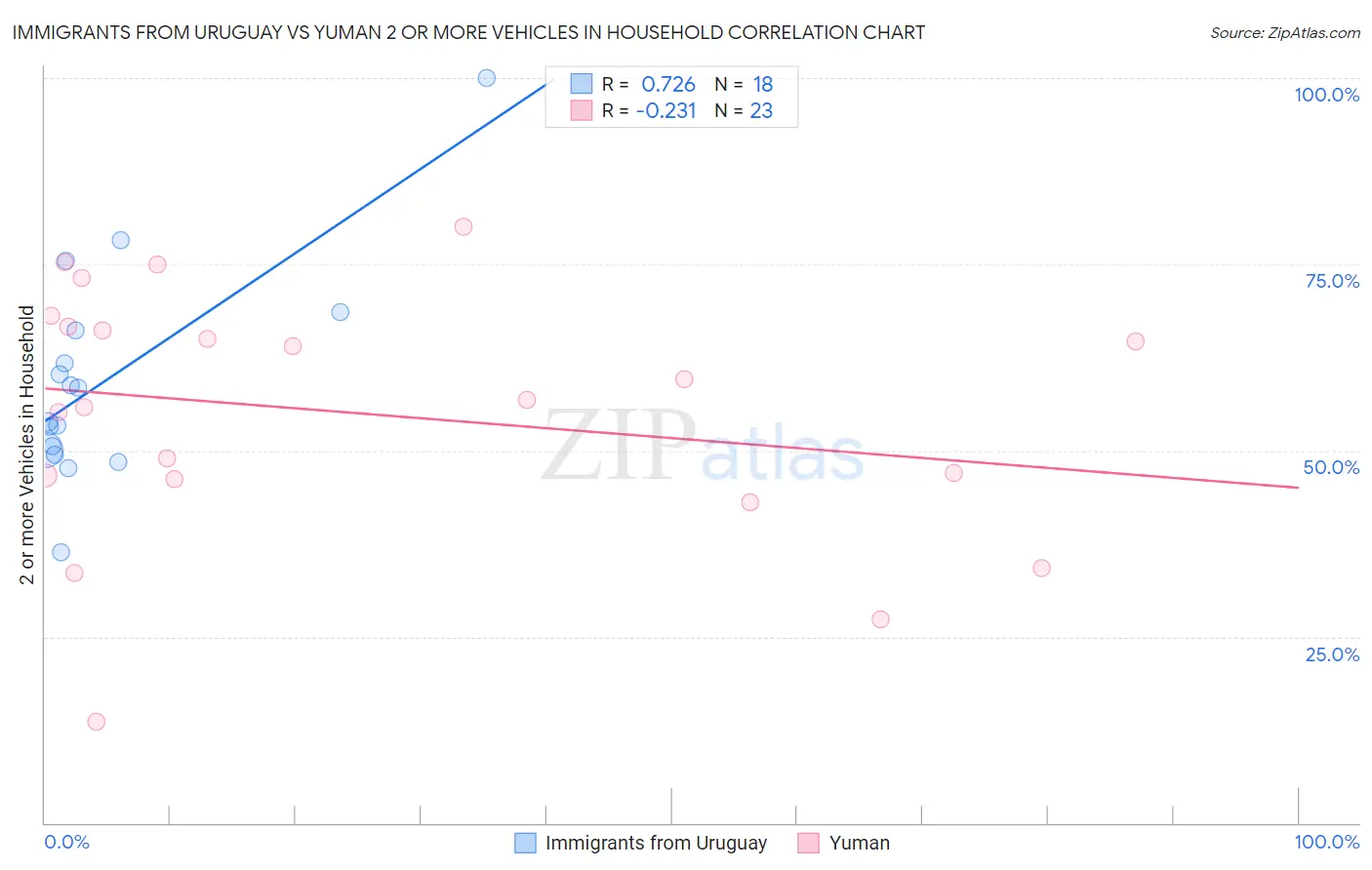 Immigrants from Uruguay vs Yuman 2 or more Vehicles in Household