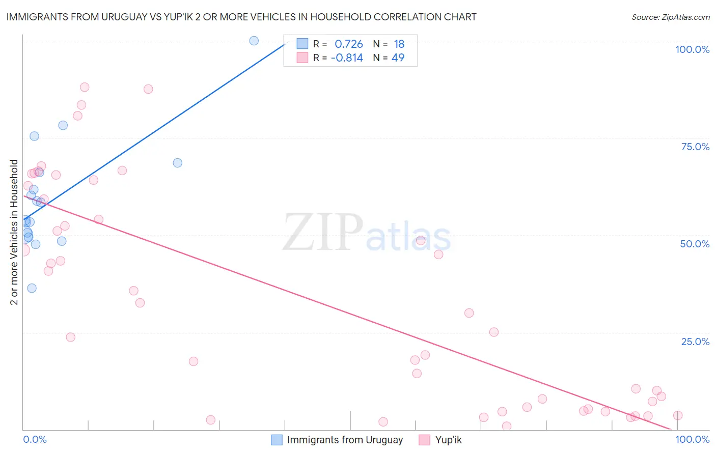 Immigrants from Uruguay vs Yup'ik 2 or more Vehicles in Household