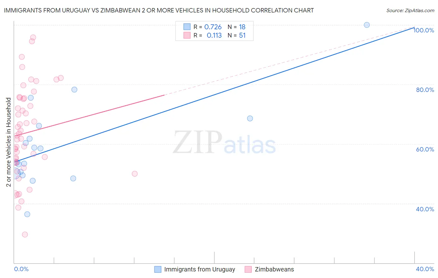 Immigrants from Uruguay vs Zimbabwean 2 or more Vehicles in Household