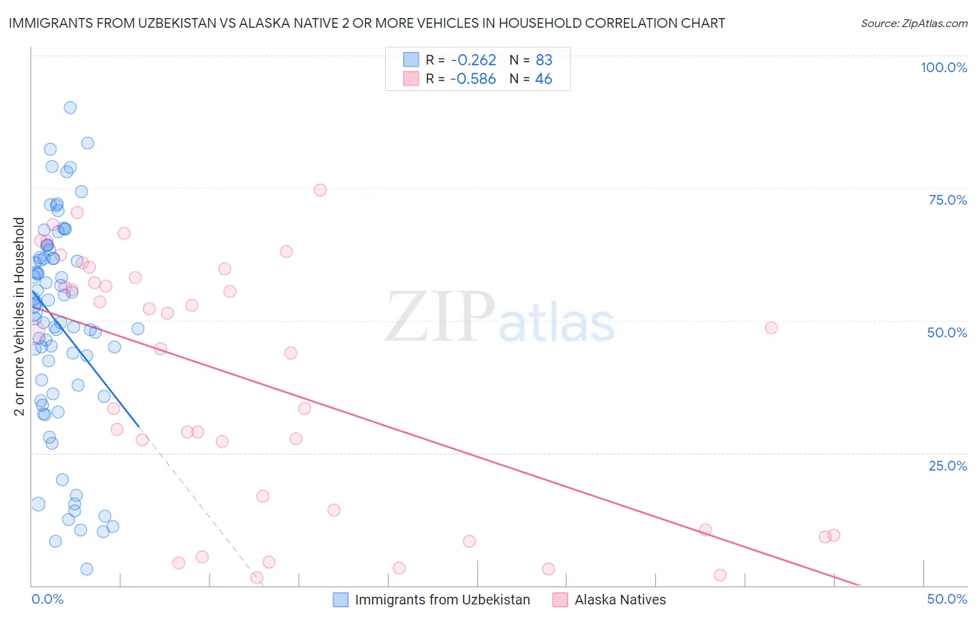 Immigrants from Uzbekistan vs Alaska Native 2 or more Vehicles in Household