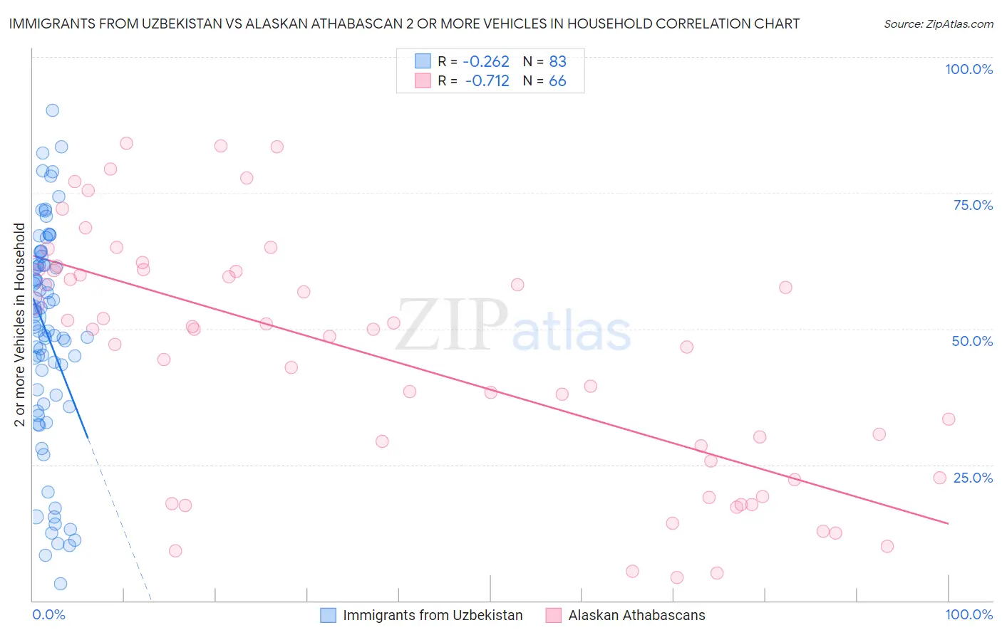 Immigrants from Uzbekistan vs Alaskan Athabascan 2 or more Vehicles in Household