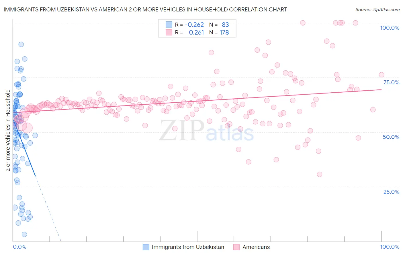 Immigrants from Uzbekistan vs American 2 or more Vehicles in Household