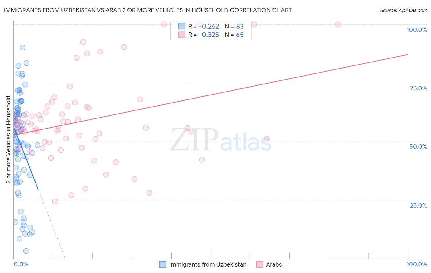 Immigrants from Uzbekistan vs Arab 2 or more Vehicles in Household