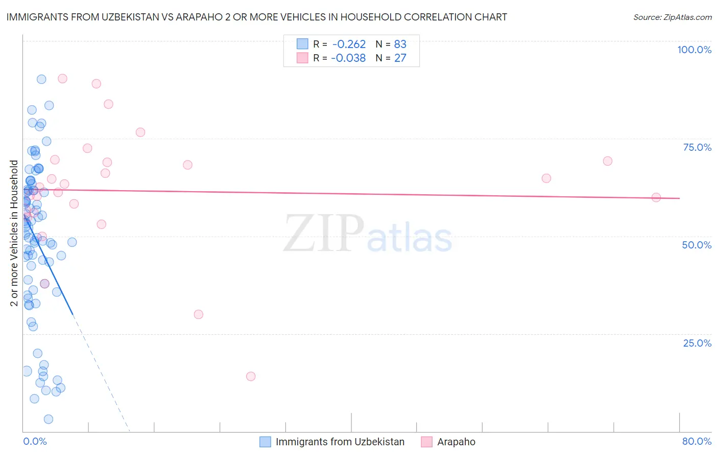 Immigrants from Uzbekistan vs Arapaho 2 or more Vehicles in Household