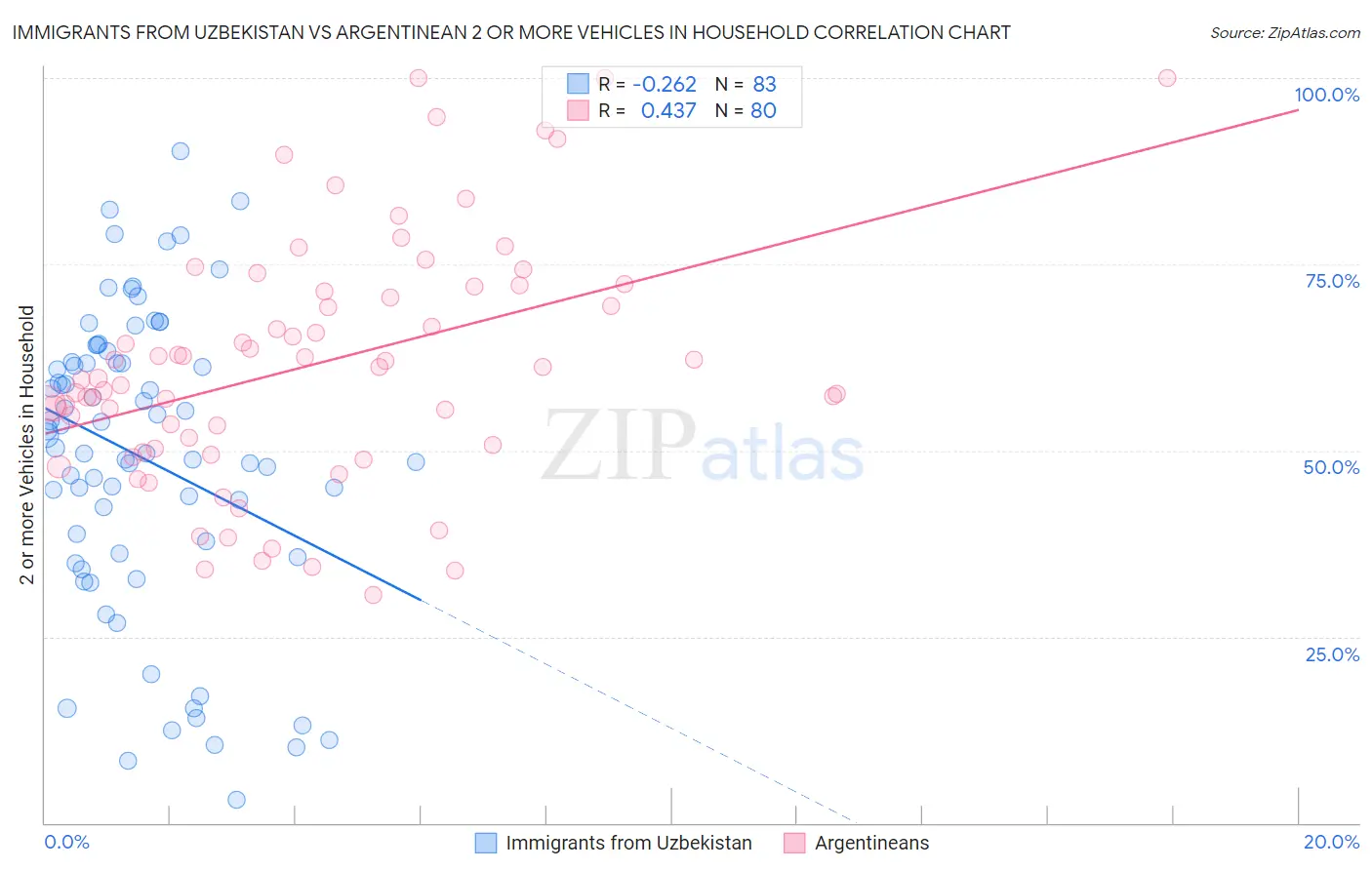 Immigrants from Uzbekistan vs Argentinean 2 or more Vehicles in Household