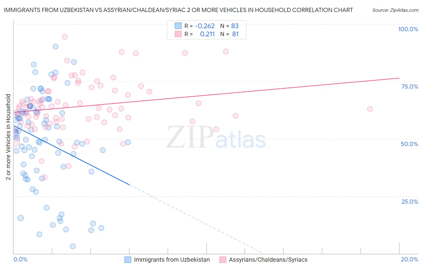 Immigrants from Uzbekistan vs Assyrian/Chaldean/Syriac 2 or more Vehicles in Household