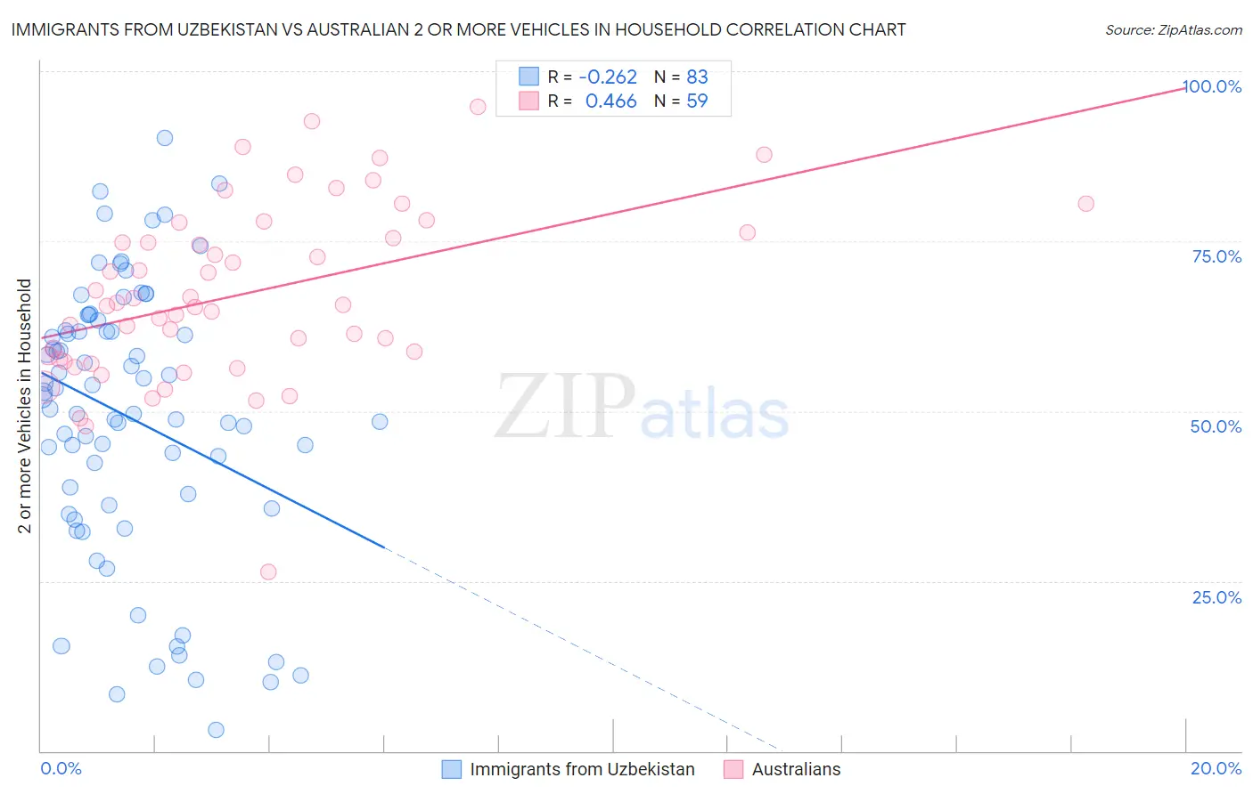 Immigrants from Uzbekistan vs Australian 2 or more Vehicles in Household