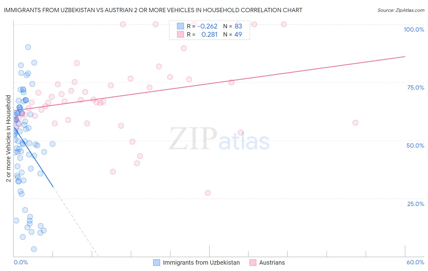 Immigrants from Uzbekistan vs Austrian 2 or more Vehicles in Household