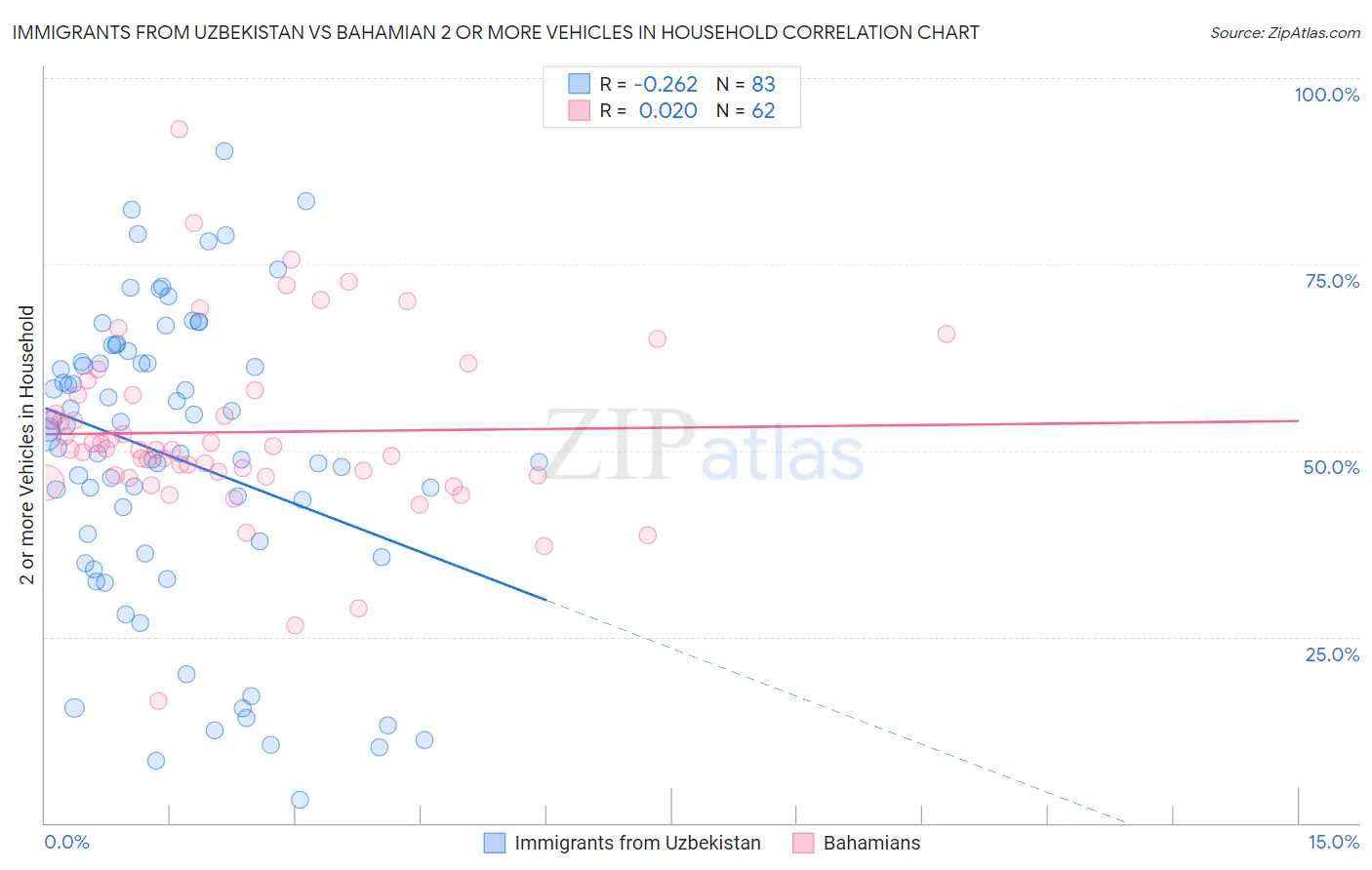 Immigrants from Uzbekistan vs Bahamian 2 or more Vehicles in Household
