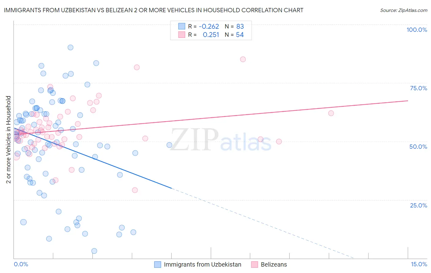 Immigrants from Uzbekistan vs Belizean 2 or more Vehicles in Household