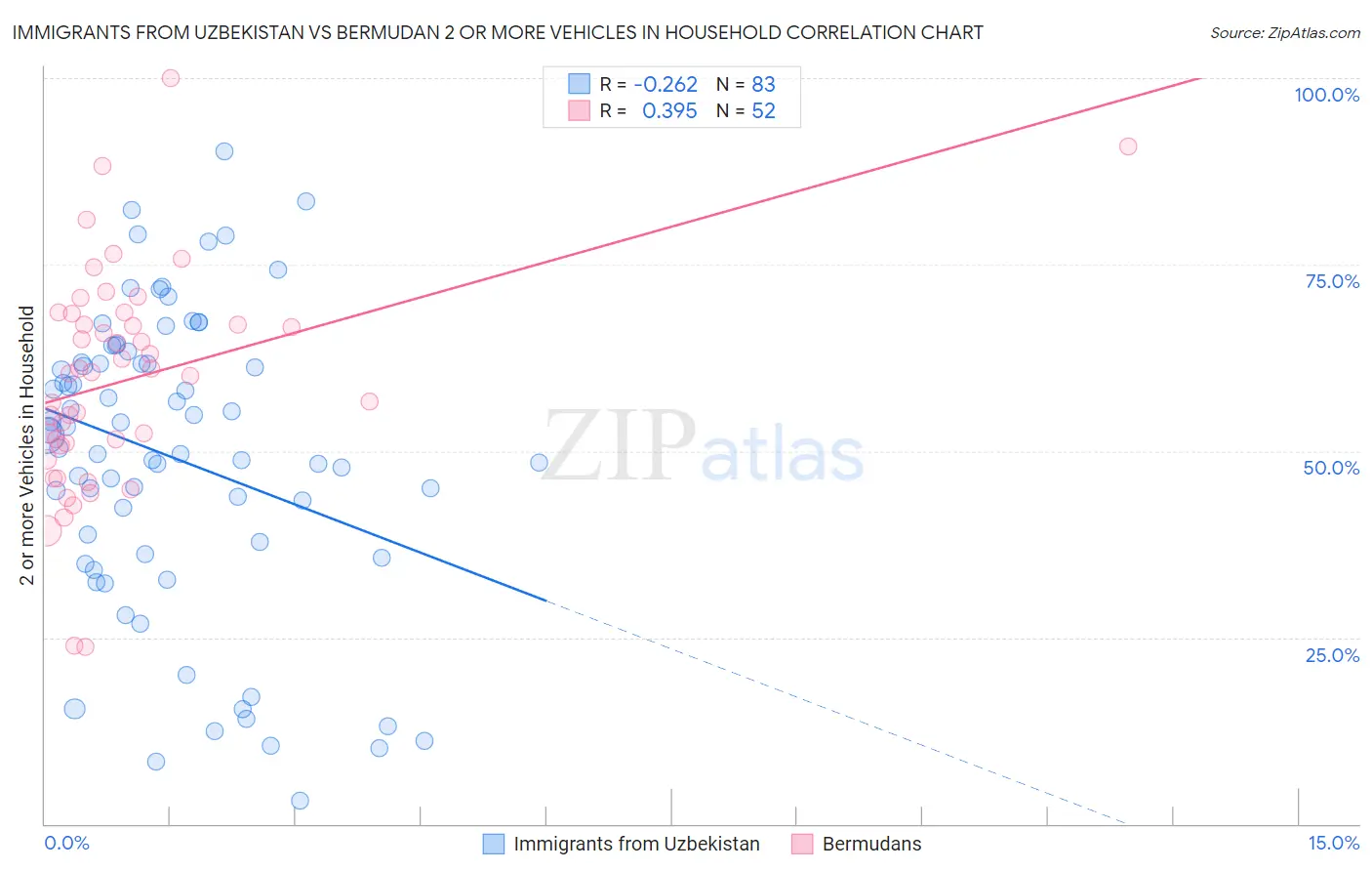 Immigrants from Uzbekistan vs Bermudan 2 or more Vehicles in Household