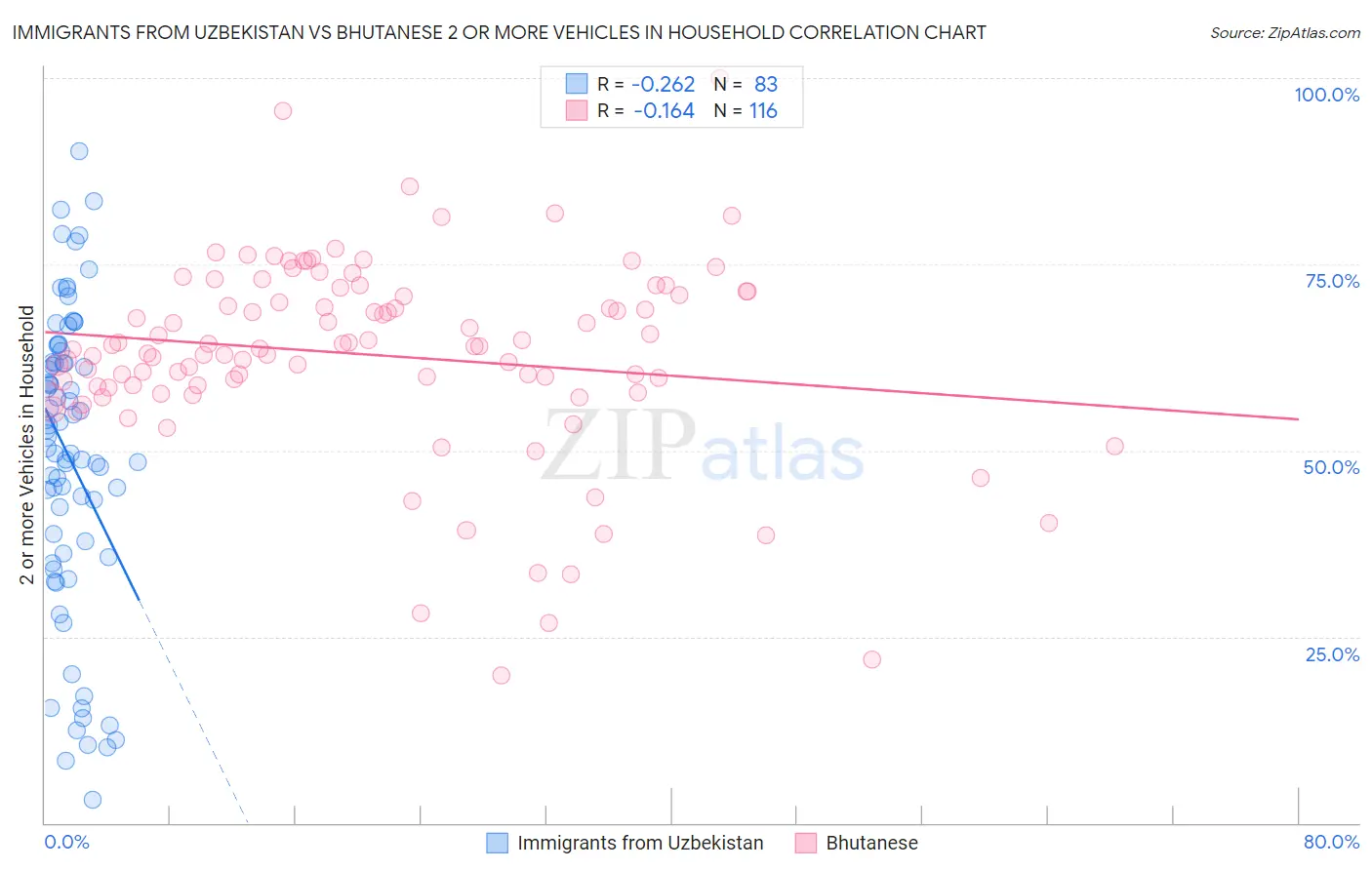 Immigrants from Uzbekistan vs Bhutanese 2 or more Vehicles in Household