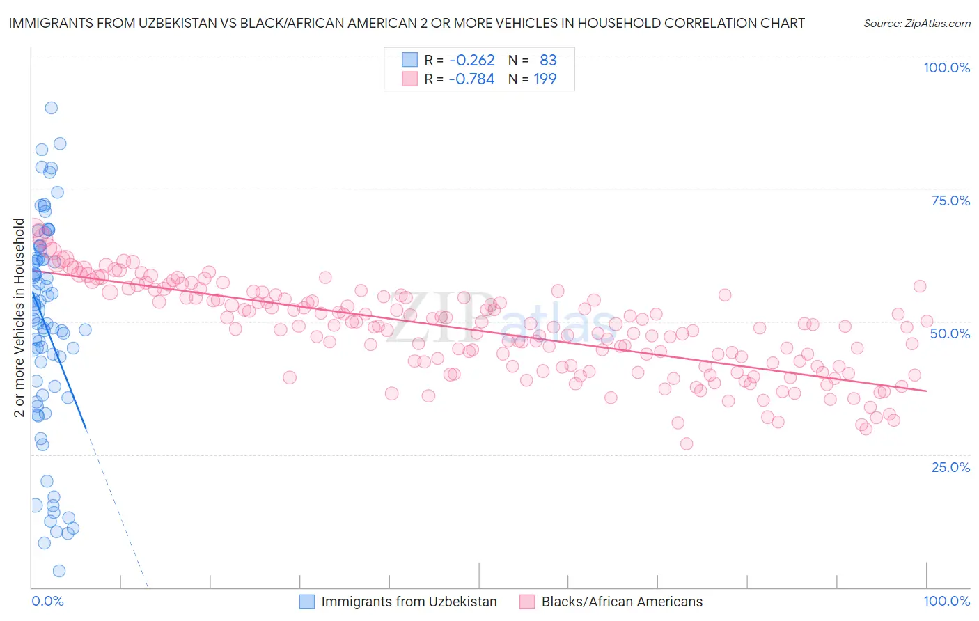 Immigrants from Uzbekistan vs Black/African American 2 or more Vehicles in Household