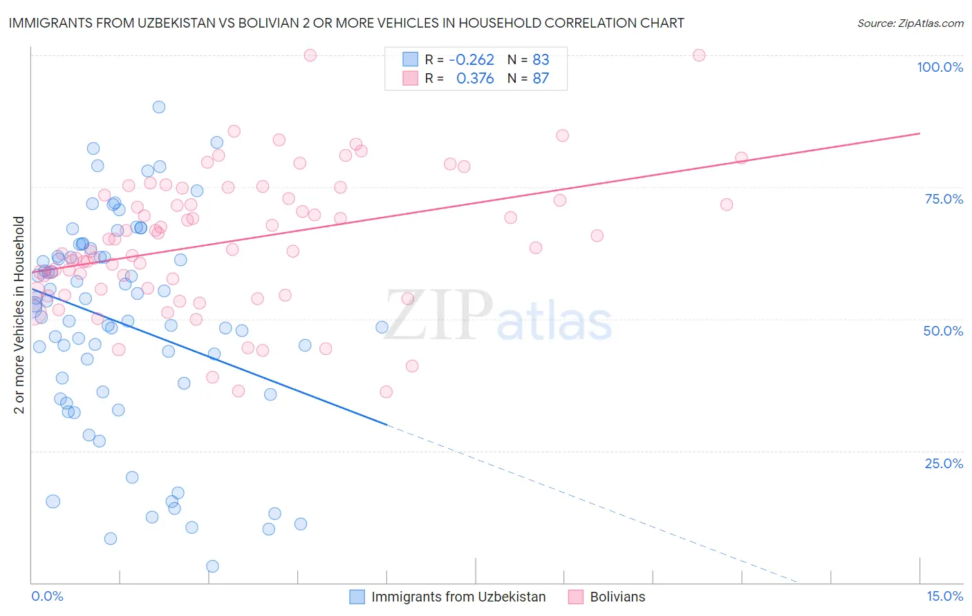 Immigrants from Uzbekistan vs Bolivian 2 or more Vehicles in Household