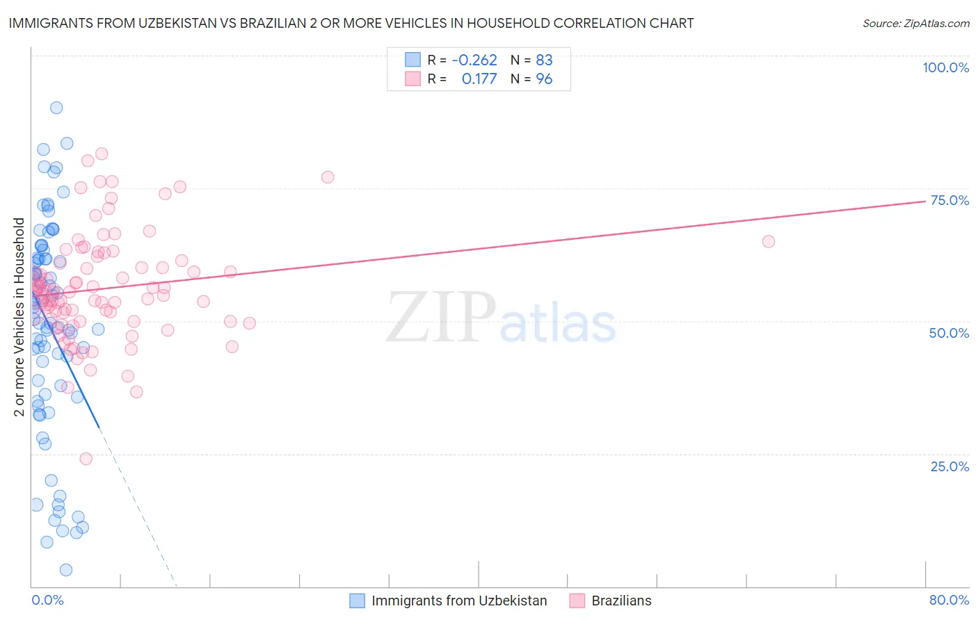 Immigrants from Uzbekistan vs Brazilian 2 or more Vehicles in Household