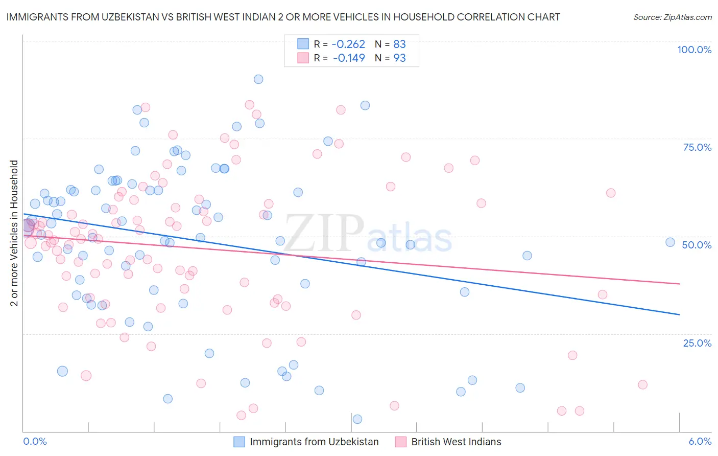 Immigrants from Uzbekistan vs British West Indian 2 or more Vehicles in Household