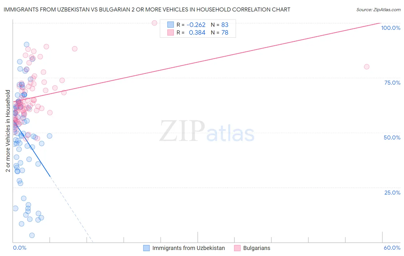 Immigrants from Uzbekistan vs Bulgarian 2 or more Vehicles in Household