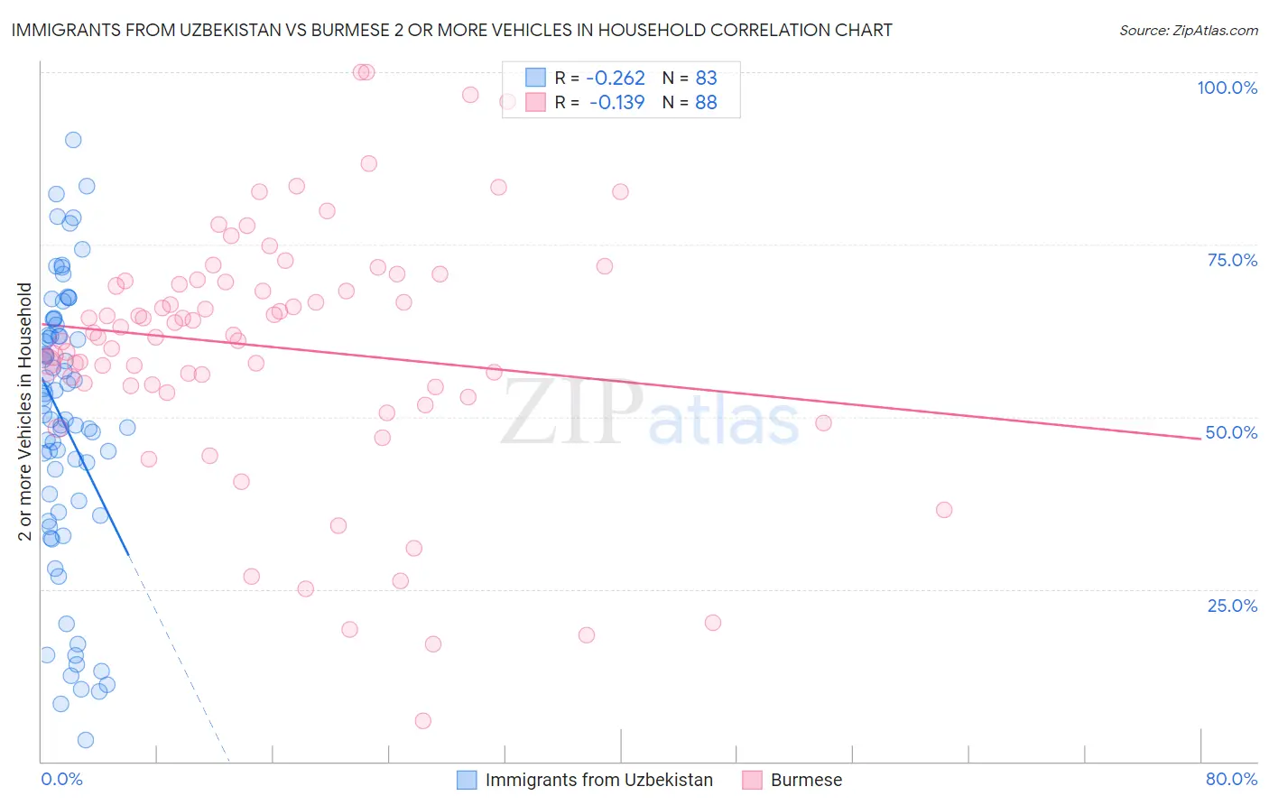 Immigrants from Uzbekistan vs Burmese 2 or more Vehicles in Household
