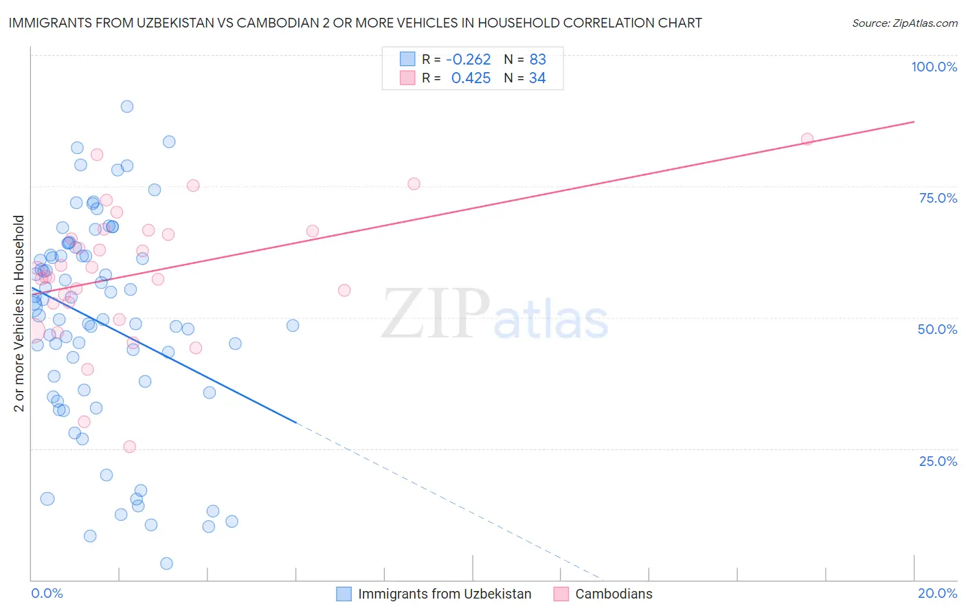 Immigrants from Uzbekistan vs Cambodian 2 or more Vehicles in Household