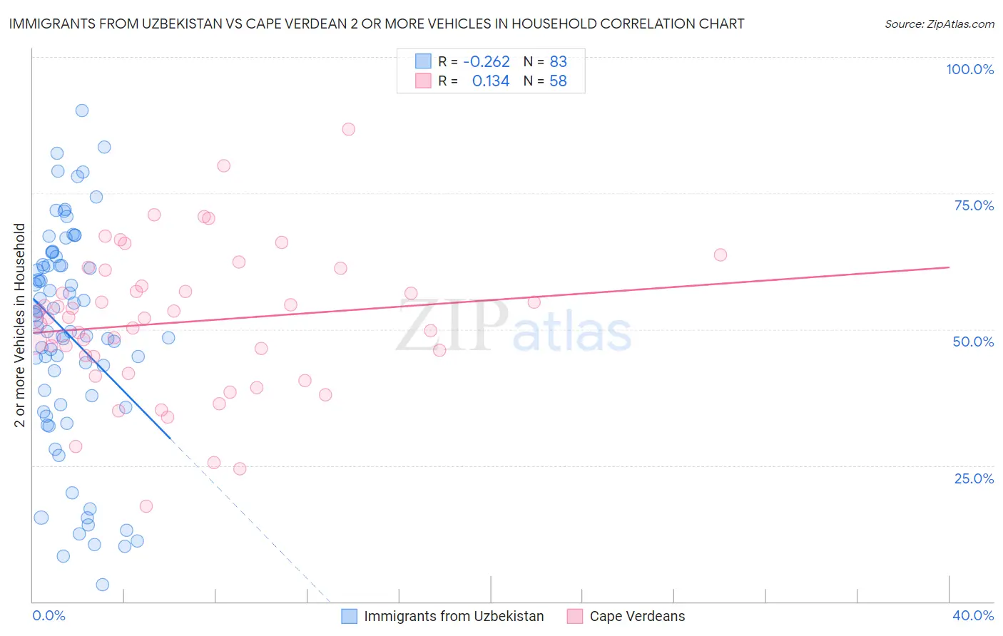 Immigrants from Uzbekistan vs Cape Verdean 2 or more Vehicles in Household