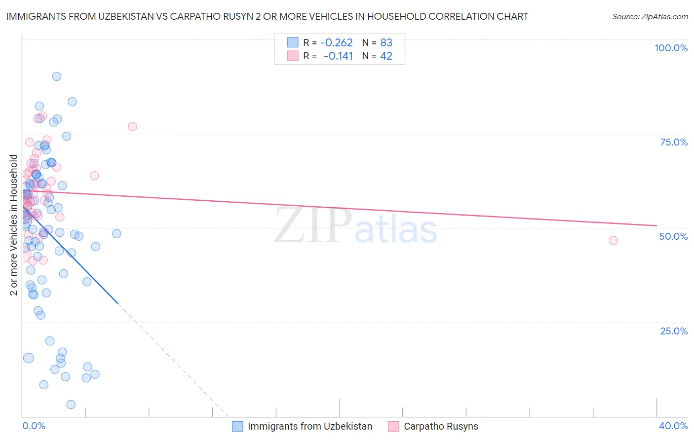 Immigrants from Uzbekistan vs Carpatho Rusyn 2 or more Vehicles in Household