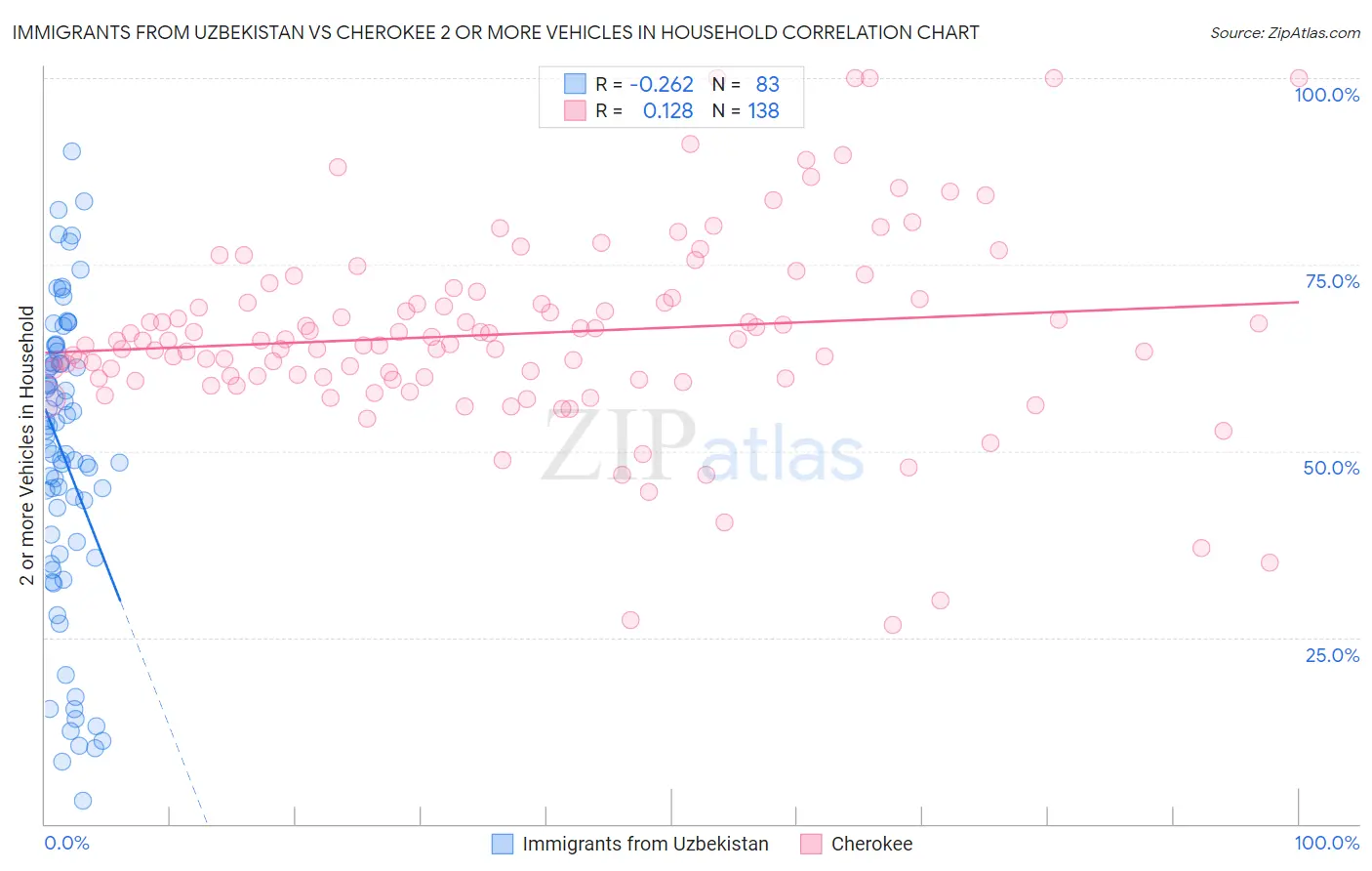 Immigrants from Uzbekistan vs Cherokee 2 or more Vehicles in Household