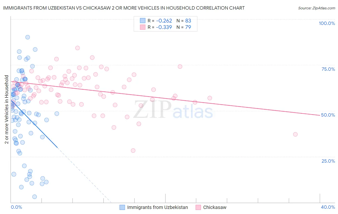 Immigrants from Uzbekistan vs Chickasaw 2 or more Vehicles in Household