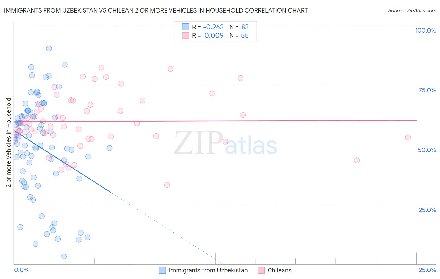 Immigrants from Uzbekistan vs Chilean 2 or more Vehicles in Household