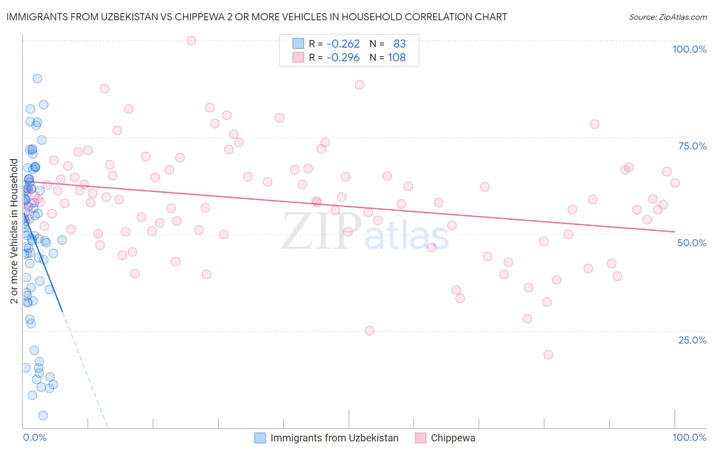 Immigrants from Uzbekistan vs Chippewa 2 or more Vehicles in Household