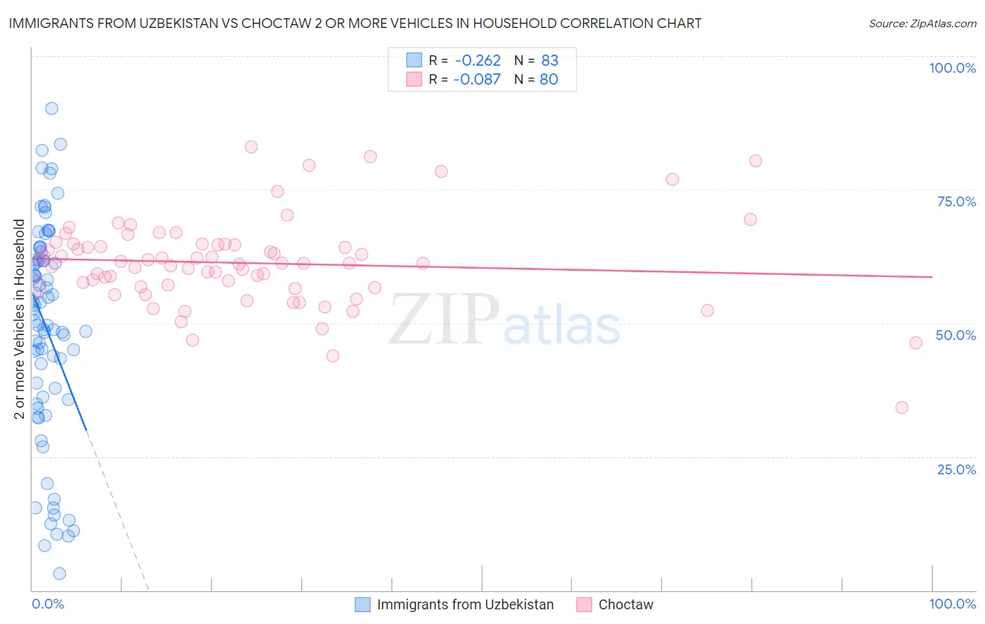 Immigrants from Uzbekistan vs Choctaw 2 or more Vehicles in Household