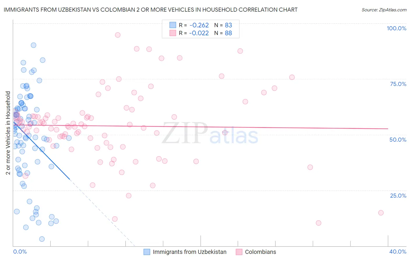 Immigrants from Uzbekistan vs Colombian 2 or more Vehicles in Household