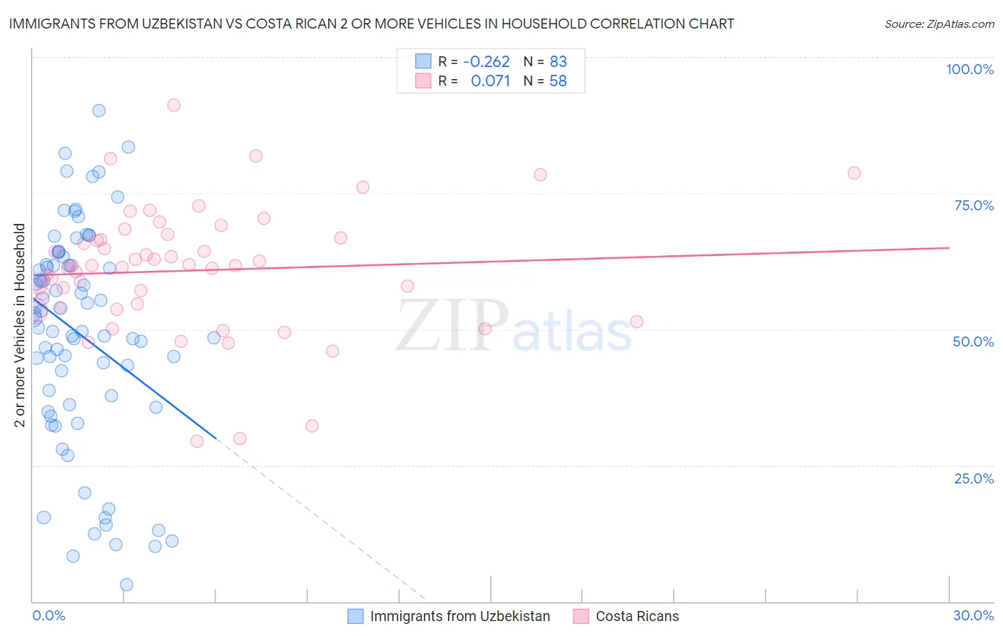 Immigrants from Uzbekistan vs Costa Rican 2 or more Vehicles in Household