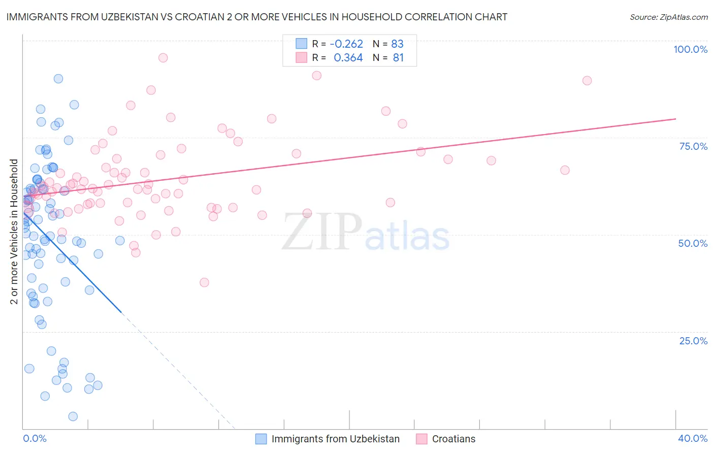 Immigrants from Uzbekistan vs Croatian 2 or more Vehicles in Household