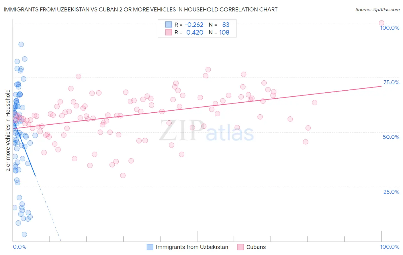 Immigrants from Uzbekistan vs Cuban 2 or more Vehicles in Household