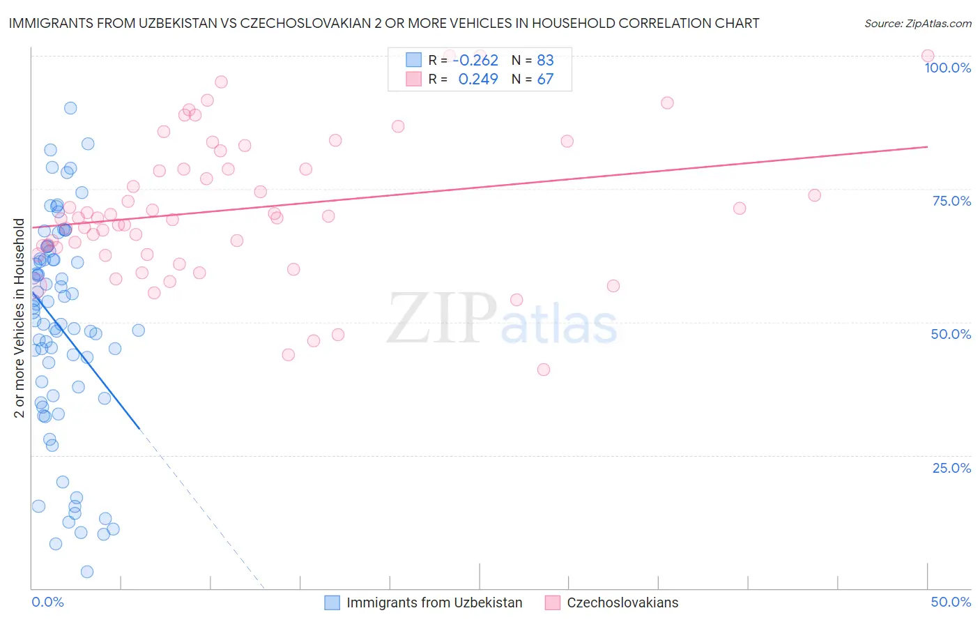 Immigrants from Uzbekistan vs Czechoslovakian 2 or more Vehicles in Household