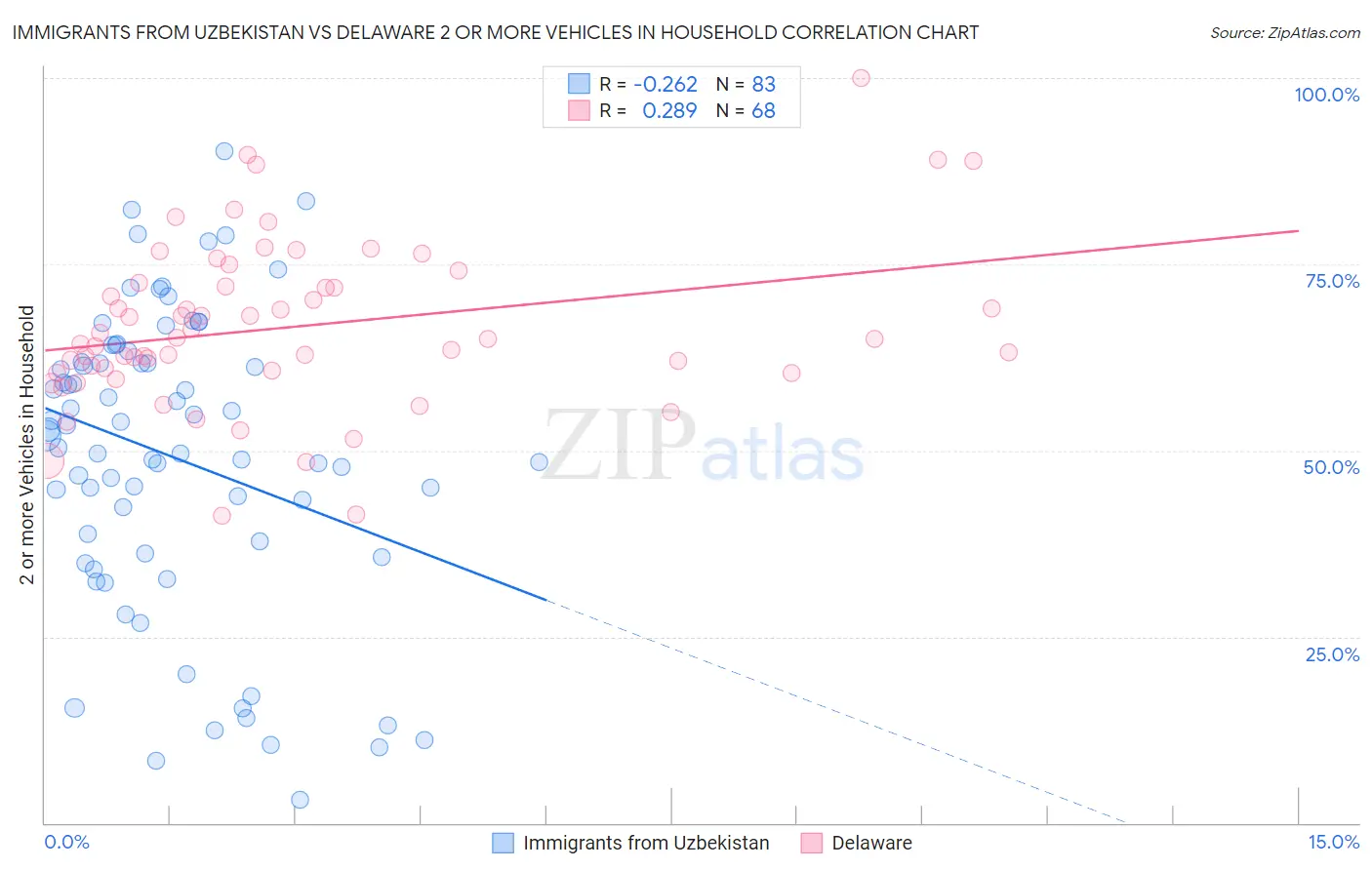 Immigrants from Uzbekistan vs Delaware 2 or more Vehicles in Household