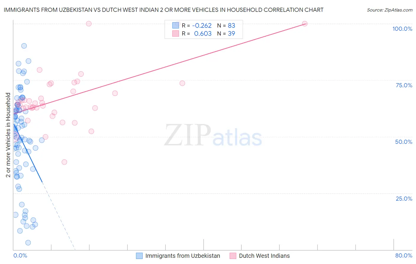 Immigrants from Uzbekistan vs Dutch West Indian 2 or more Vehicles in Household