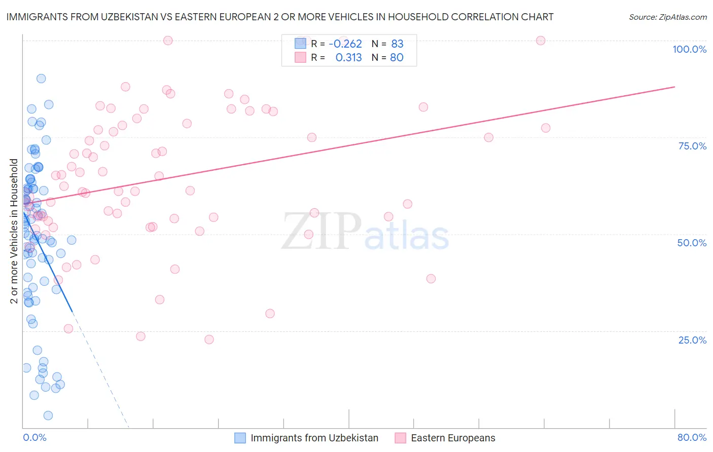 Immigrants from Uzbekistan vs Eastern European 2 or more Vehicles in Household