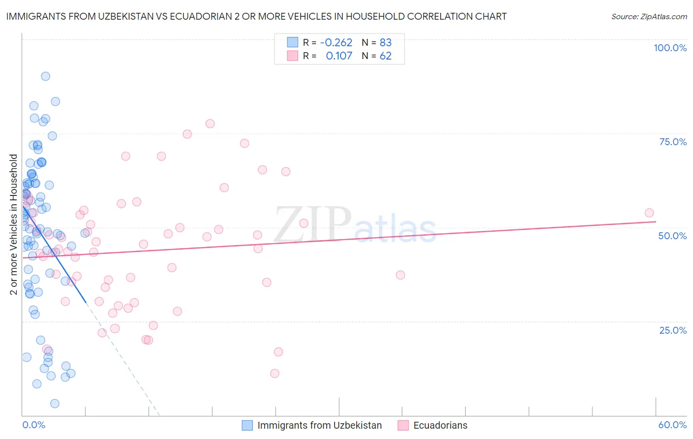 Immigrants from Uzbekistan vs Ecuadorian 2 or more Vehicles in Household