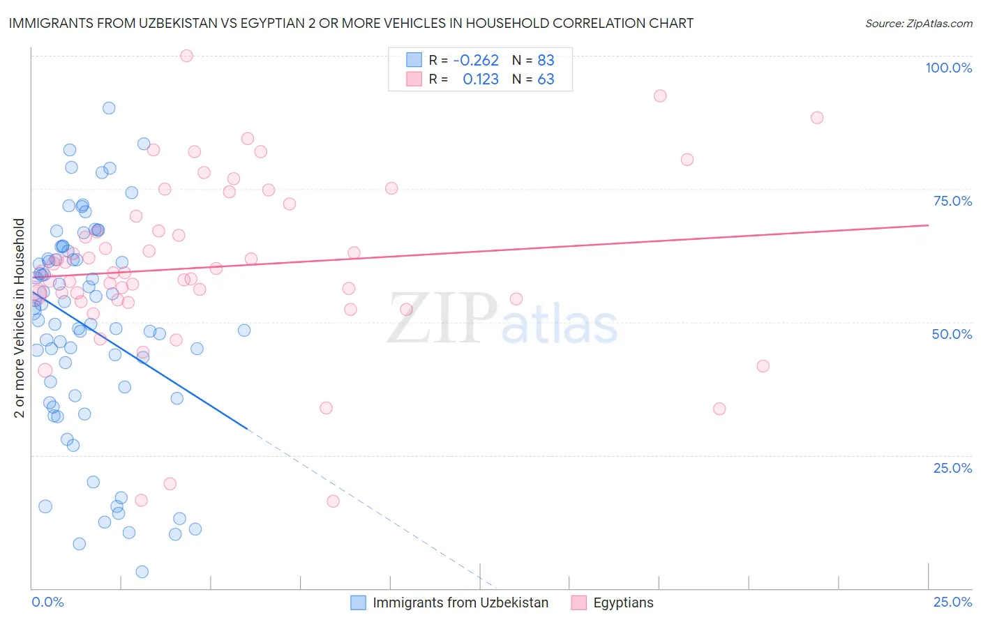 Immigrants from Uzbekistan vs Egyptian 2 or more Vehicles in Household
