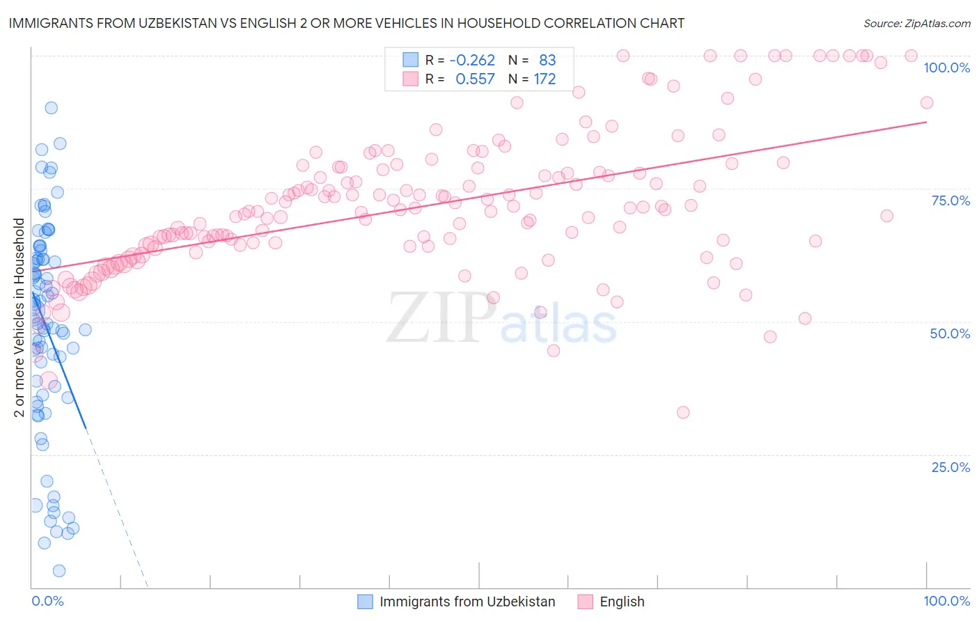 Immigrants from Uzbekistan vs English 2 or more Vehicles in Household