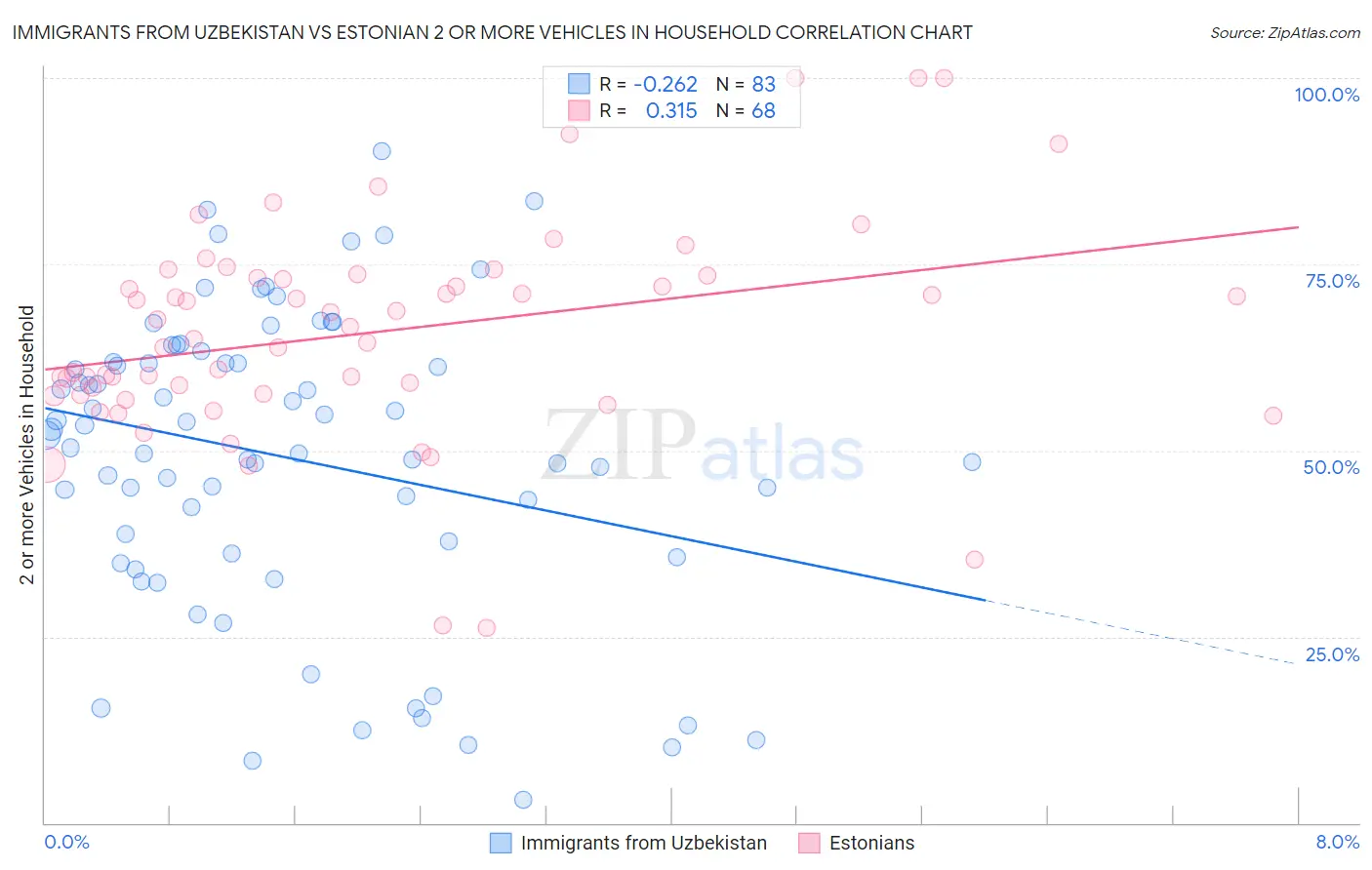 Immigrants from Uzbekistan vs Estonian 2 or more Vehicles in Household