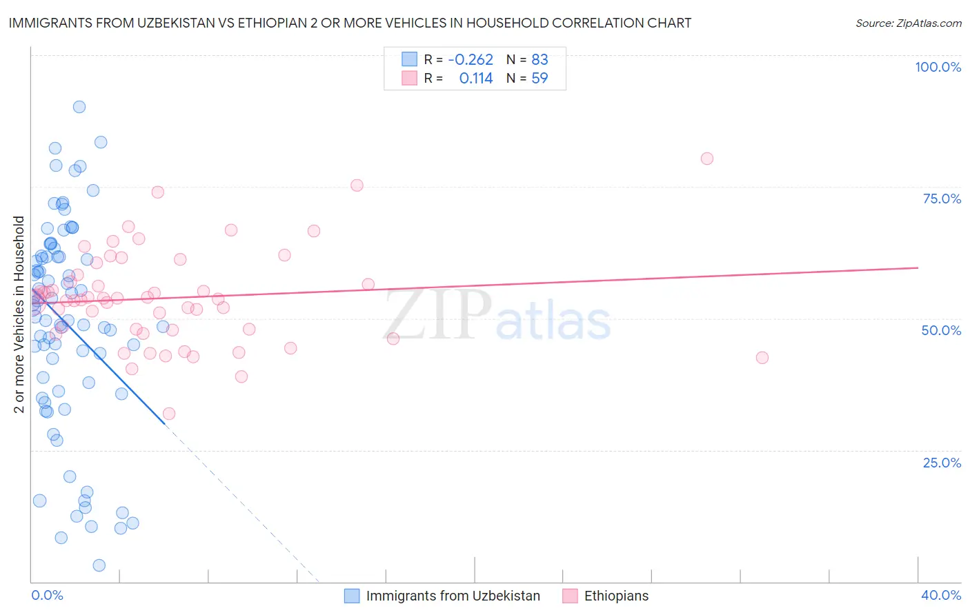 Immigrants from Uzbekistan vs Ethiopian 2 or more Vehicles in Household