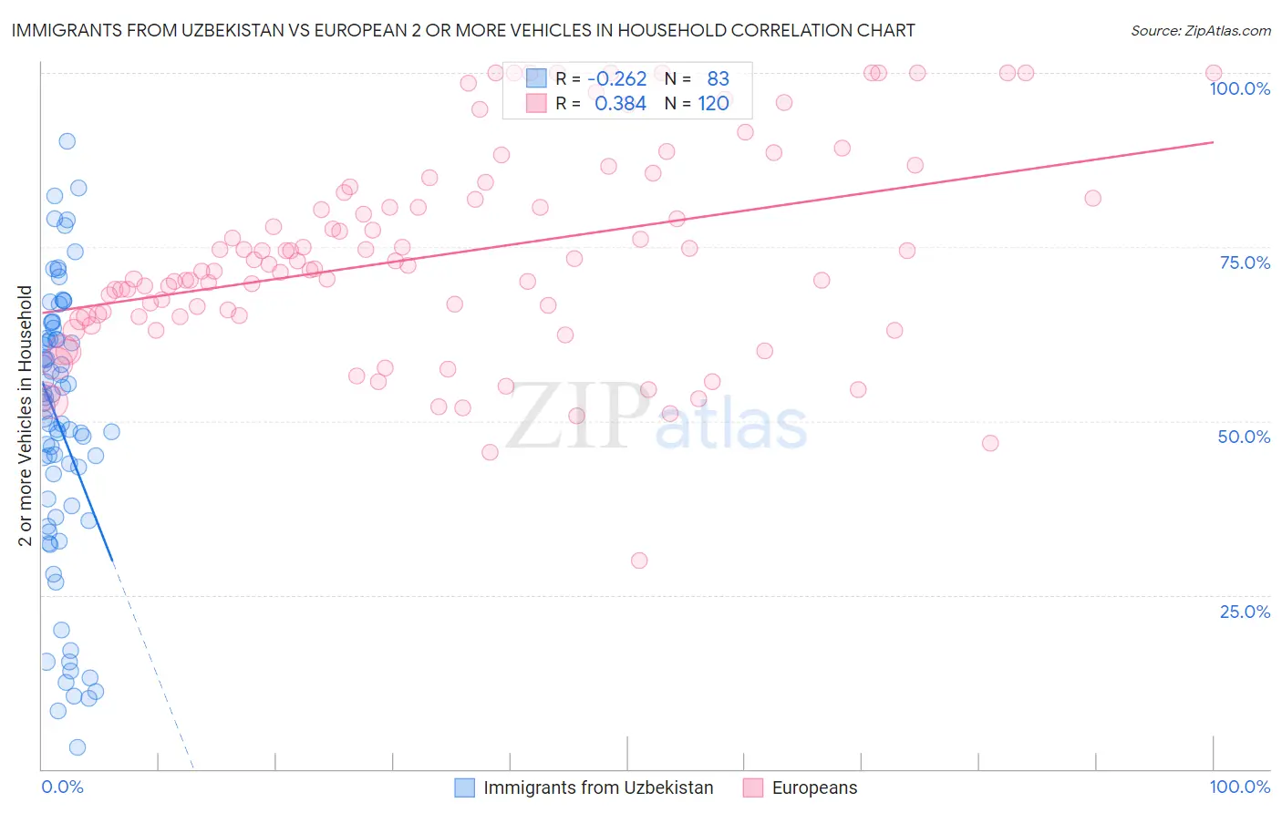 Immigrants from Uzbekistan vs European 2 or more Vehicles in Household