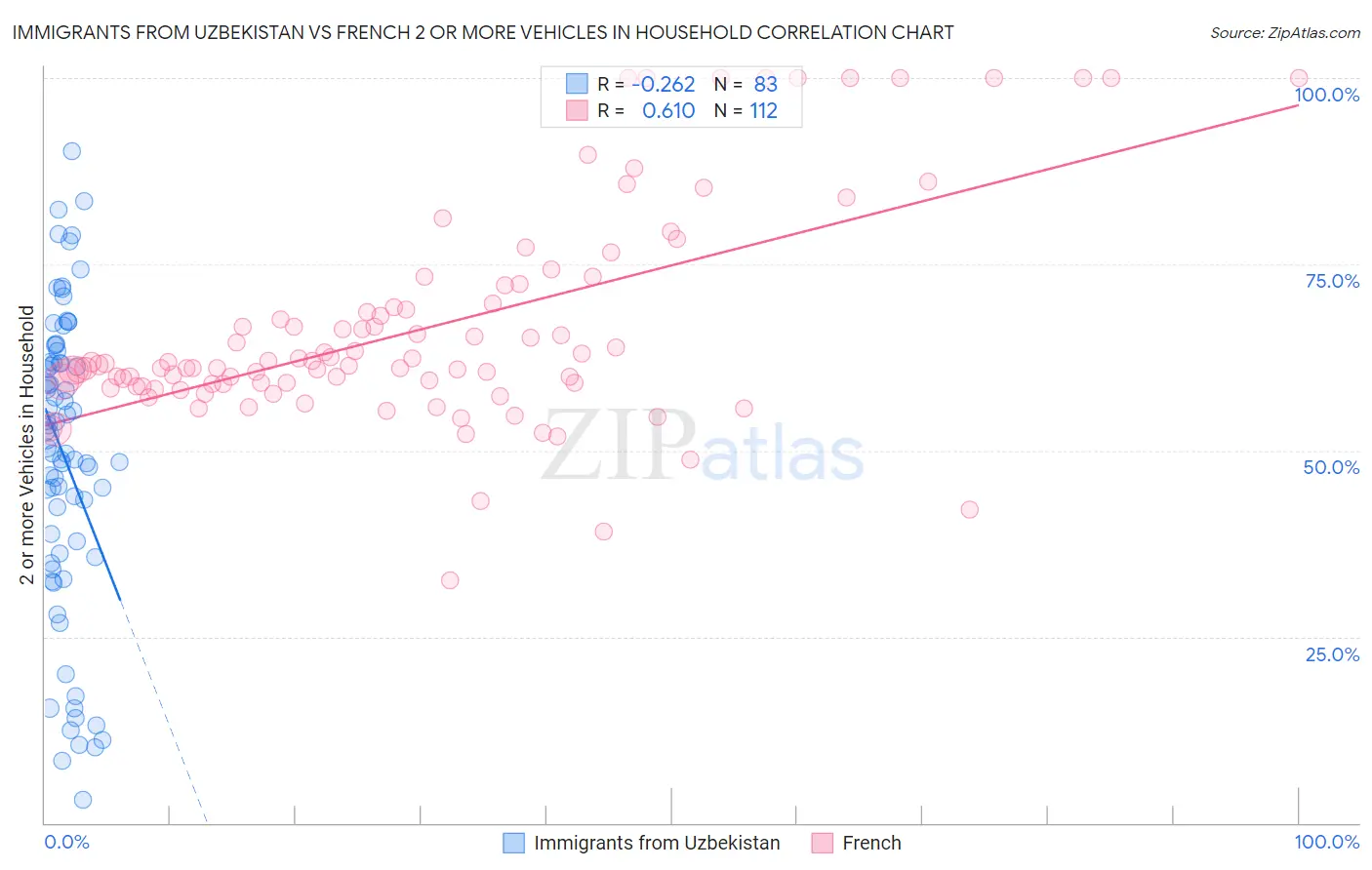 Immigrants from Uzbekistan vs French 2 or more Vehicles in Household