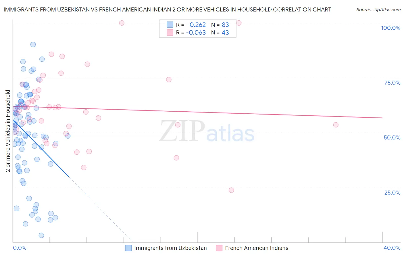 Immigrants from Uzbekistan vs French American Indian 2 or more Vehicles in Household