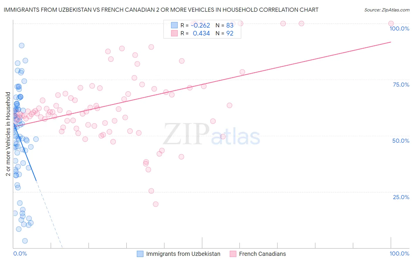 Immigrants from Uzbekistan vs French Canadian 2 or more Vehicles in Household