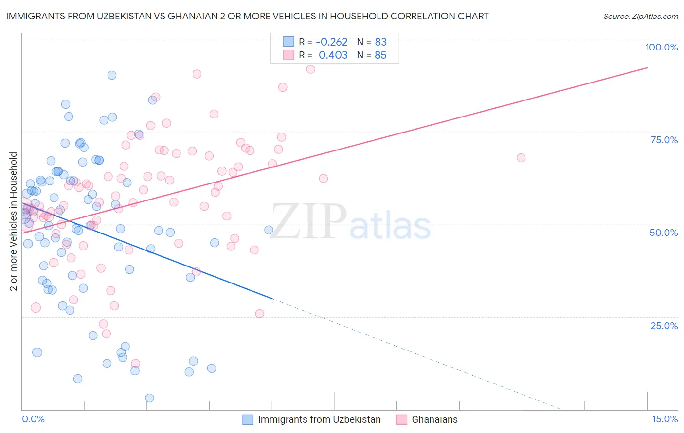 Immigrants from Uzbekistan vs Ghanaian 2 or more Vehicles in Household