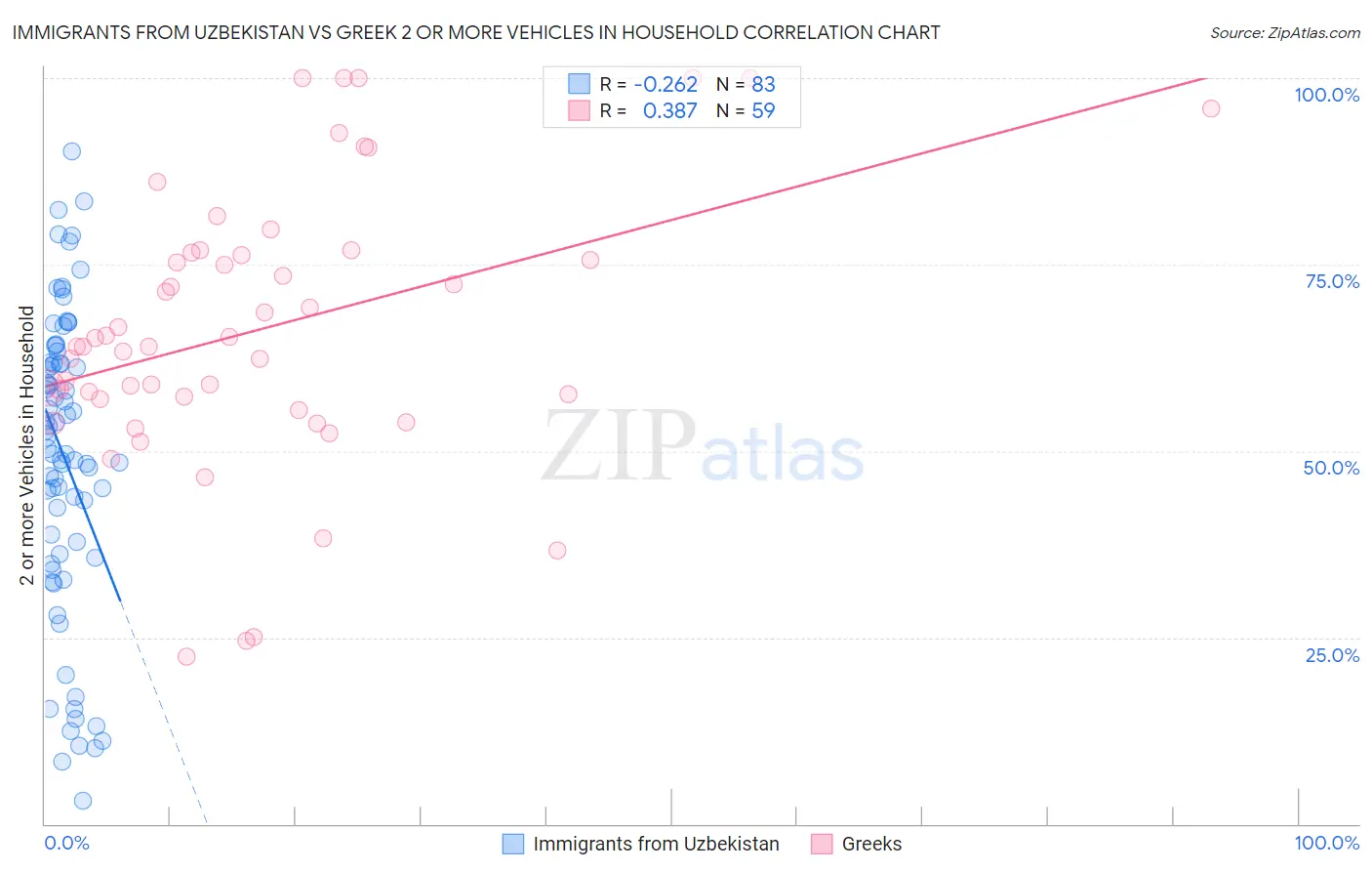 Immigrants from Uzbekistan vs Greek 2 or more Vehicles in Household