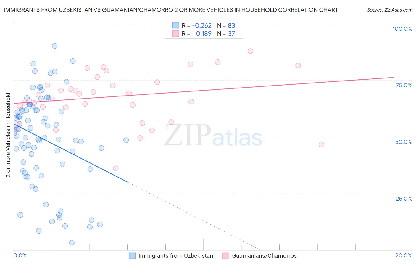 Immigrants from Uzbekistan vs Guamanian/Chamorro 2 or more Vehicles in Household
